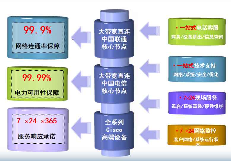 内蒙古机房网络